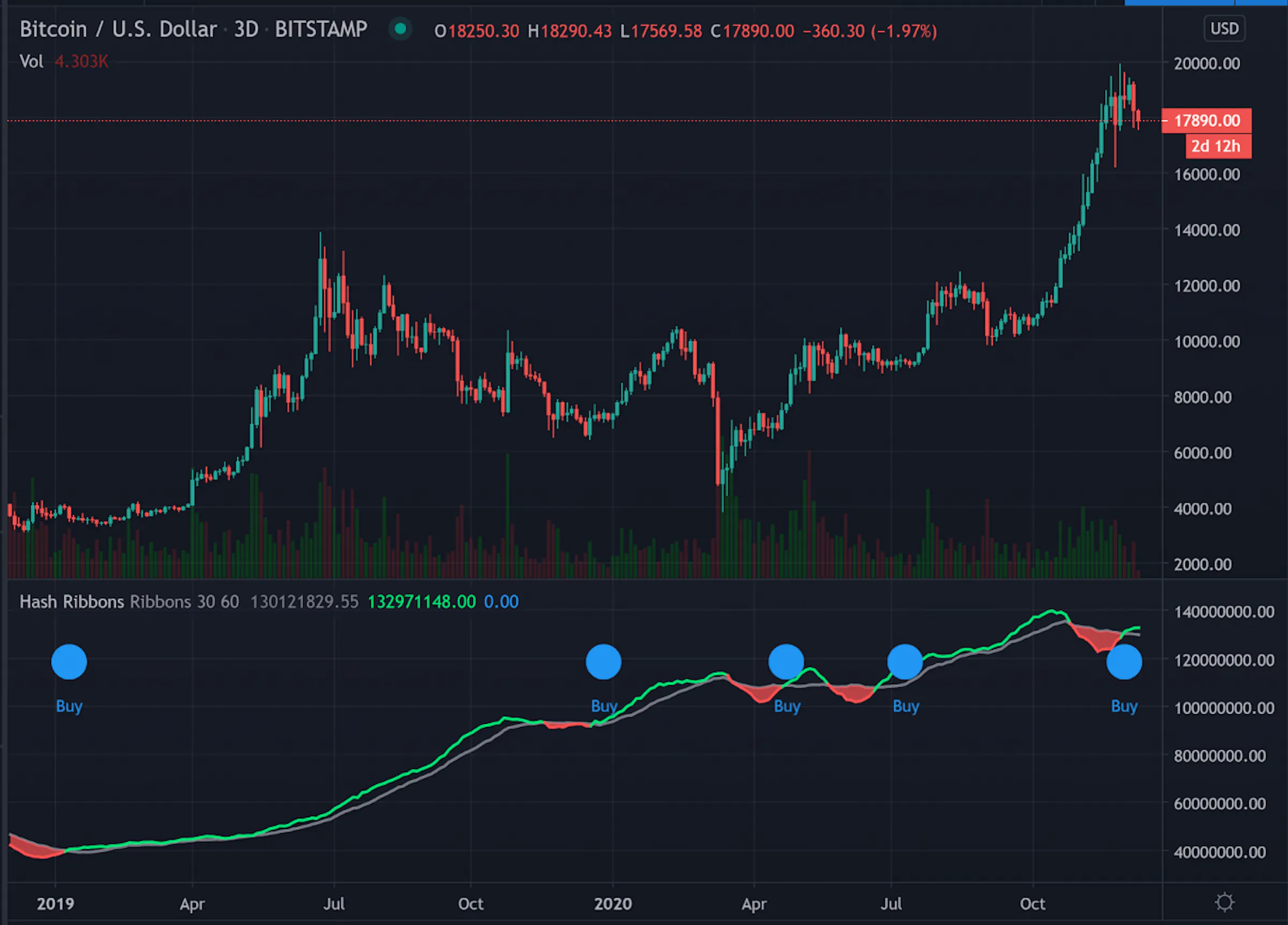 Hash Ribbon in 2025: Optimizing Bot Deals with 3Commas