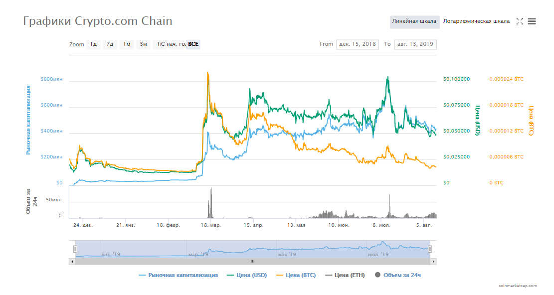Crypto.com Сеть (CRO)