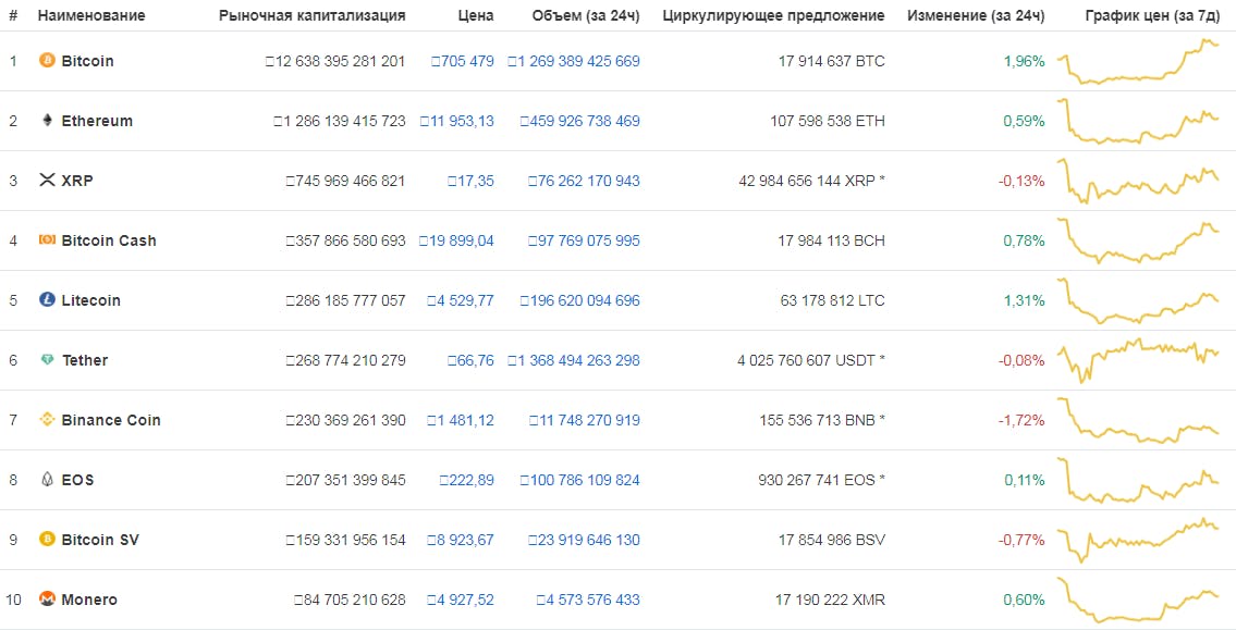 Капитализация топ-10 криптовалют в рублях (на 4 августа 2019-го)