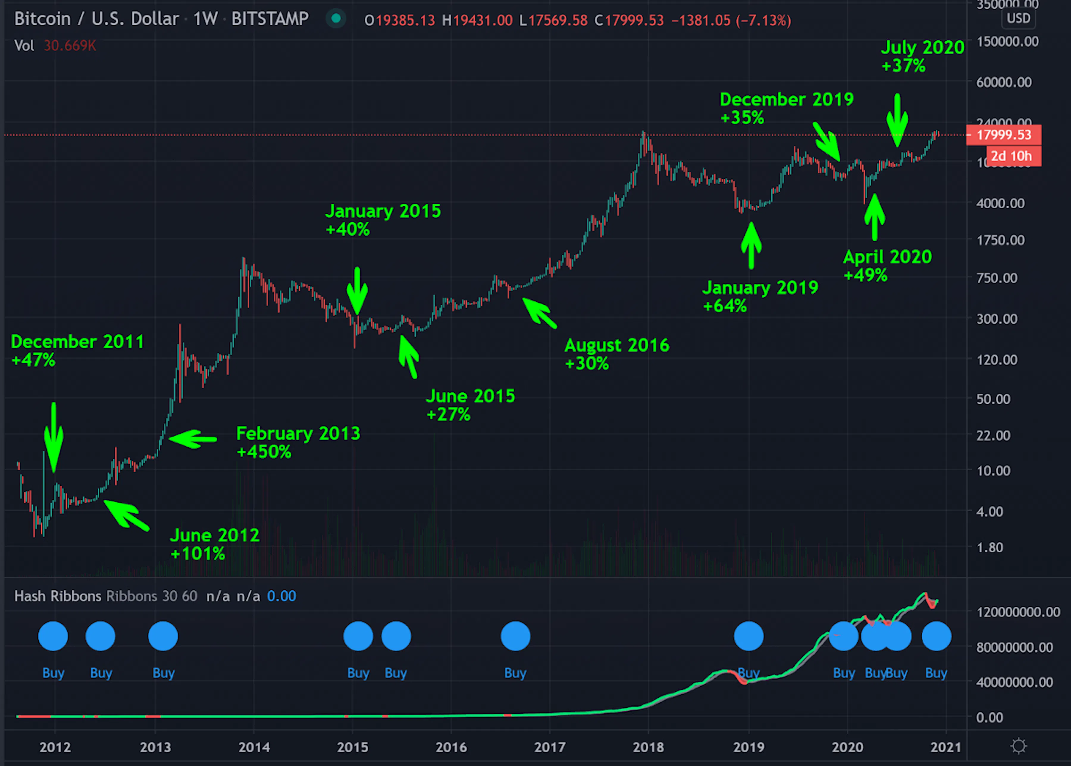 Hash Ribbon in 2025: Optimizing Bot Deals with 3Commas