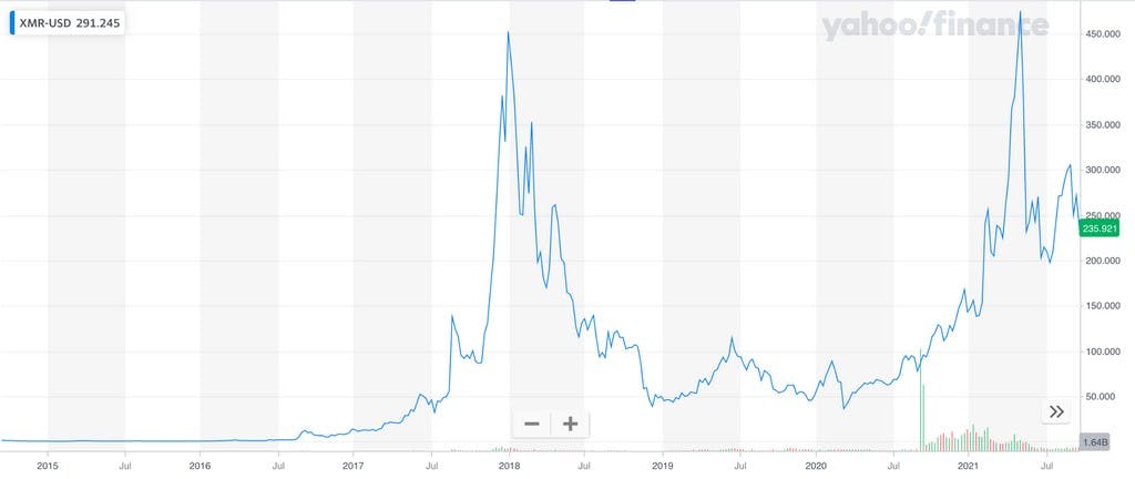 Monero chart