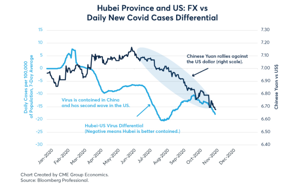 The correlation between Chinese yuan and US dollar during the COVID-19 pandemic in 2020