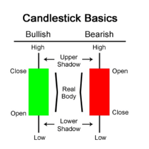 Candlestick Charts