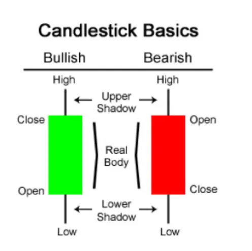 Candlestick Charts