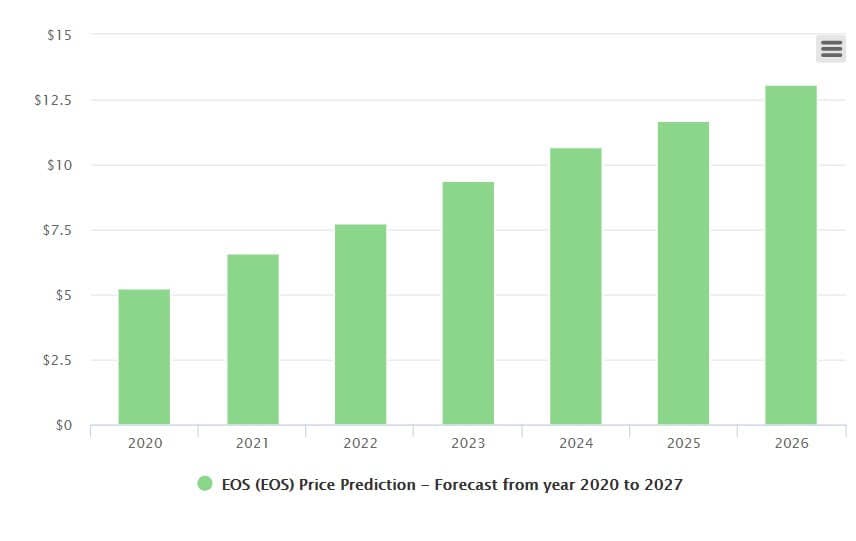 Long-Term EOS Price Forecast 2021-2025