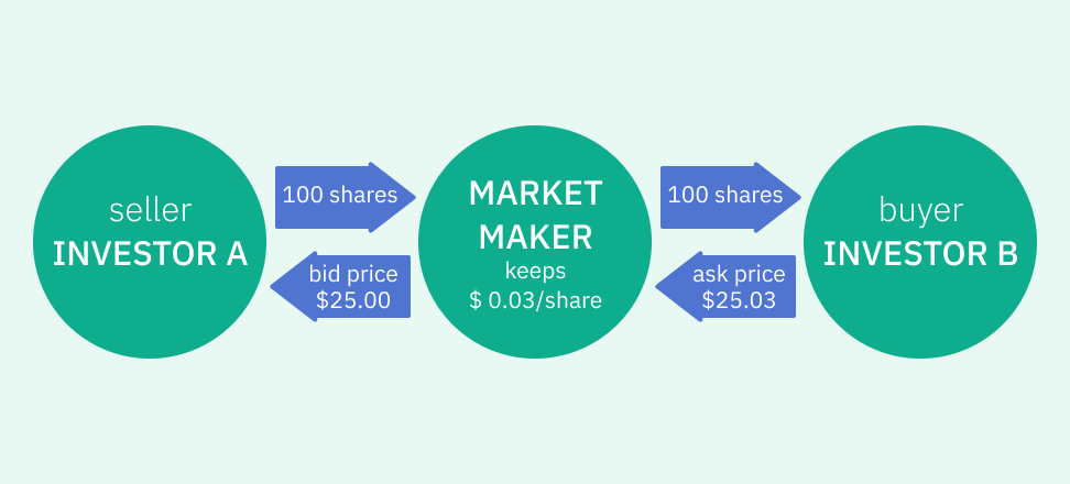 who is a market maker