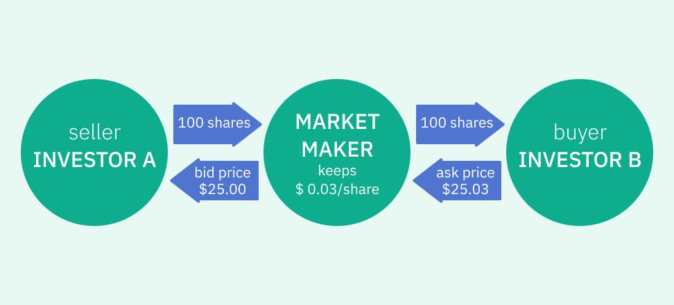 who is a market maker