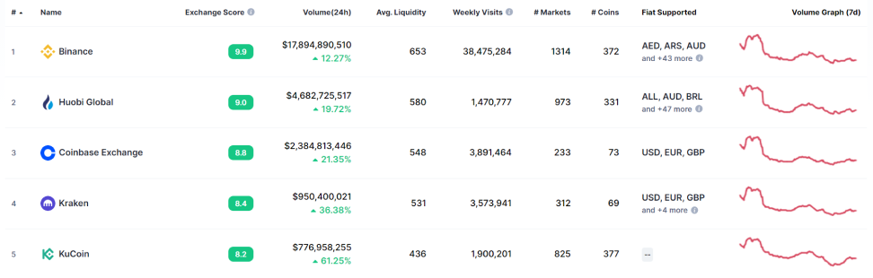The top 5 crypto exchanges in May 2021 are Binance, Huobi Global. Coinbase, Kraken, and Bitfinex