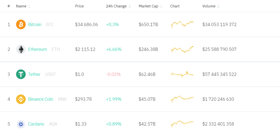 A screenshot showing the top 5 cryptocurrencies according to their market cap