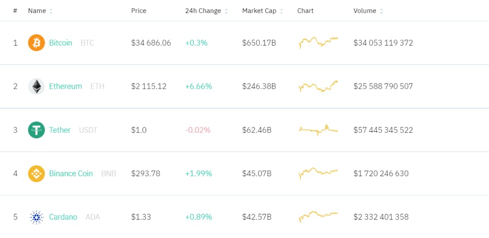 A screenshot showing the top 5 cryptocurrencies according to their market cap