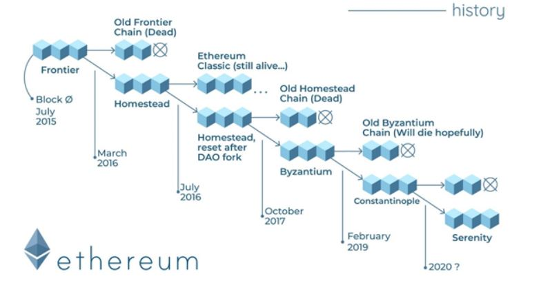 Ethereum History (Part 2)