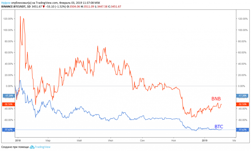 BTCUSD vs BNBUSD