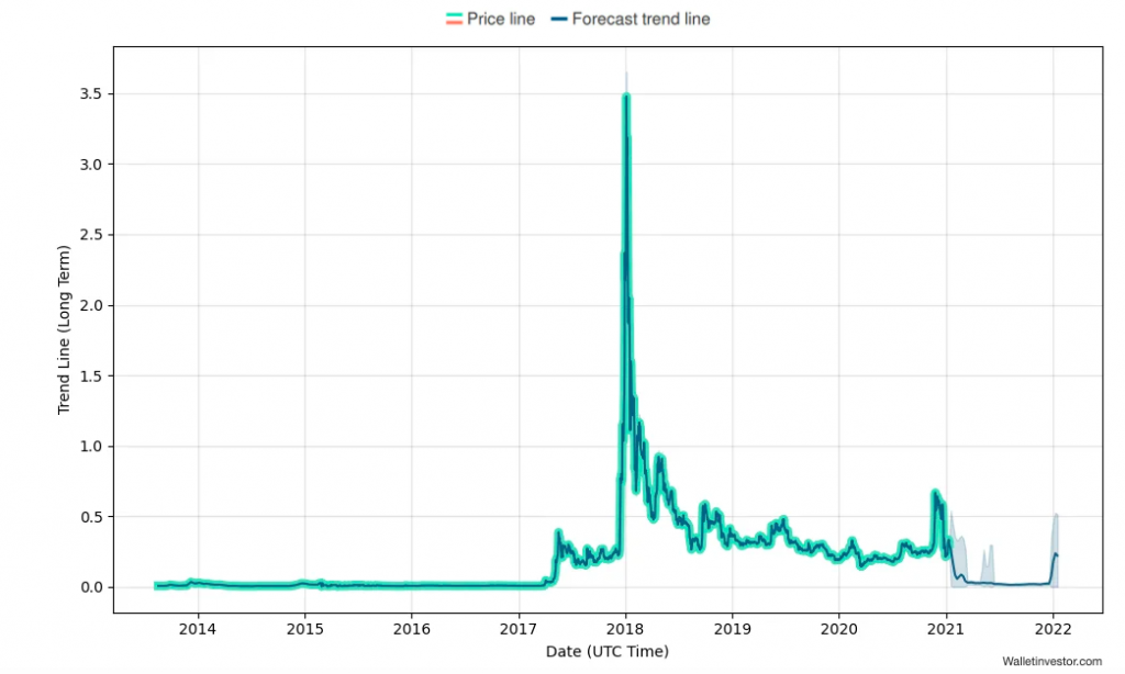 Ripple Price Prediction for 2021