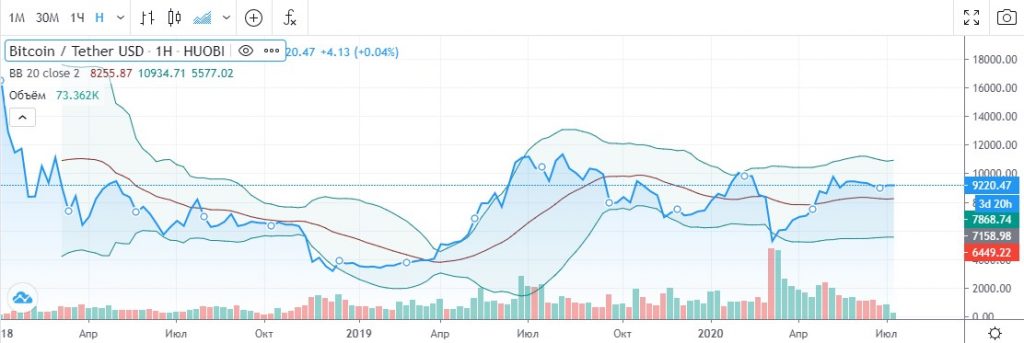 График цен Биткоина 2019/2020