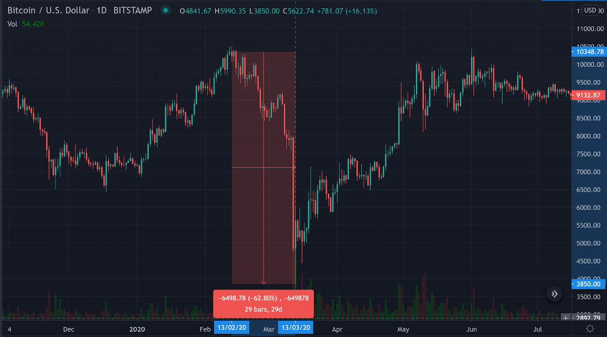 Что такое Stop Loss? - 3commas блог