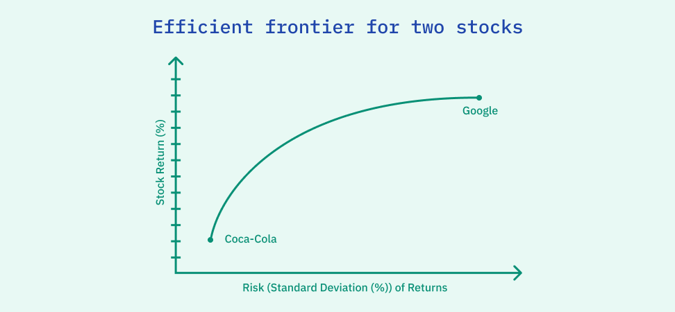 Efficient frontier for two stocks