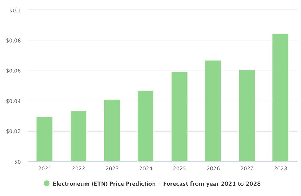 Electroneum Price Prediction for 2030