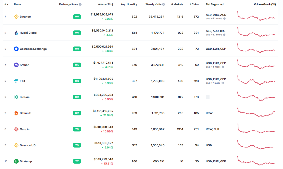 10 most popular crypto exchanges in the world