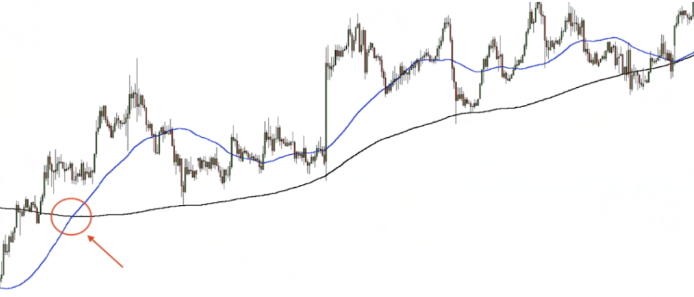 50 DMA & 200 DMA crossover