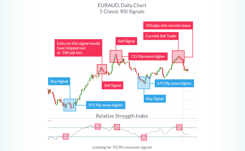 Buy and sell signals on a trade chart