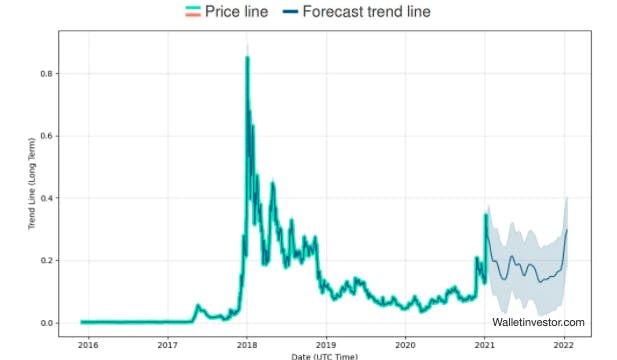 XLM price forecast chart