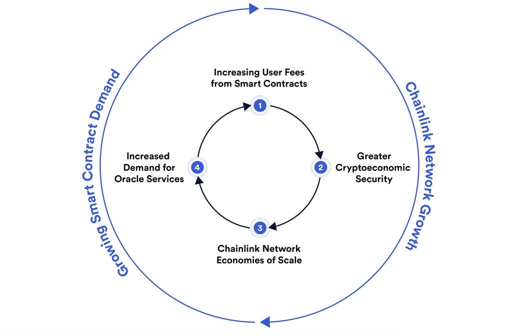 Chainlink network growth