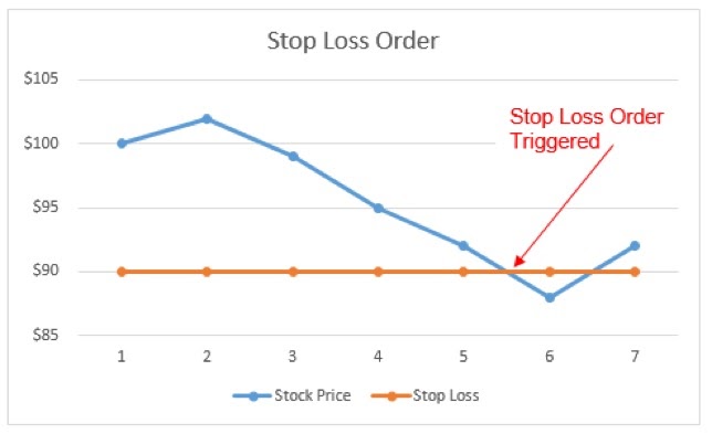 Stop-loss