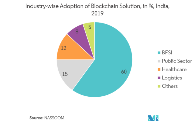 Как можно использовать Blockchain как сервис