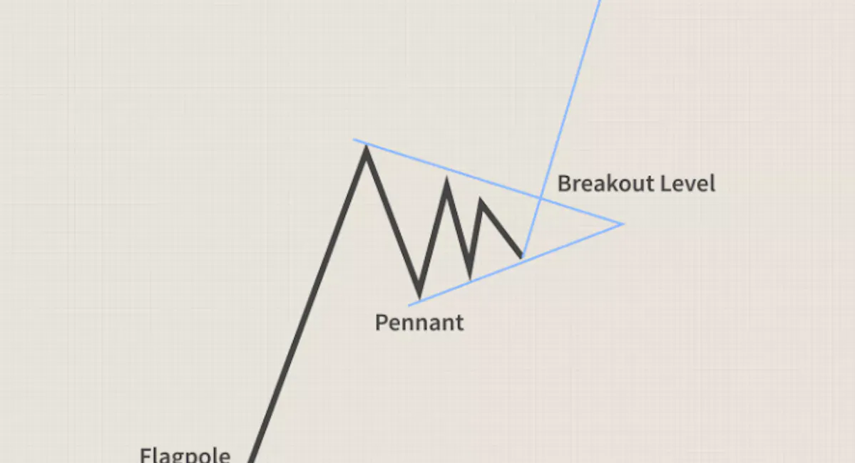 Trend Continuation Patterns: Flags, Pennants and Triangles 2025