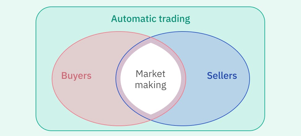 what is market making