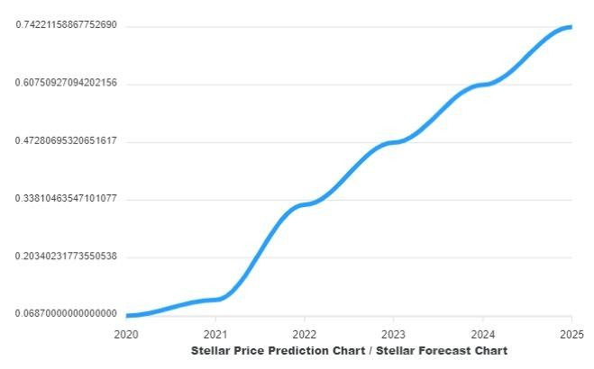 Stellar Price Prediction chart