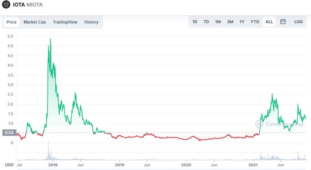 IOTA Price Prediction by Experts for 2021, 2025, and 2030