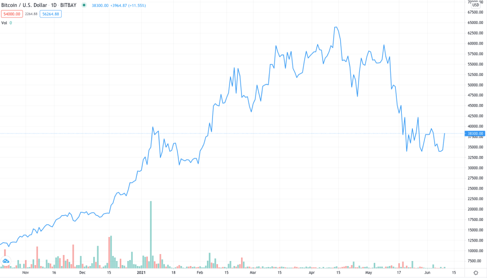 An example of a line chart from TradingView