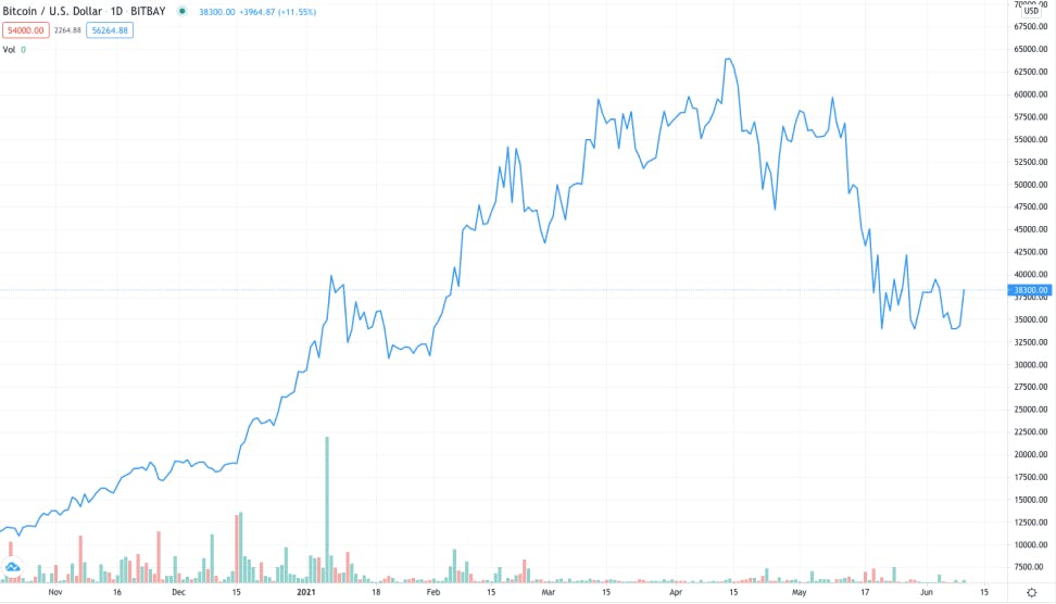 An example of a line chart from TradingView
