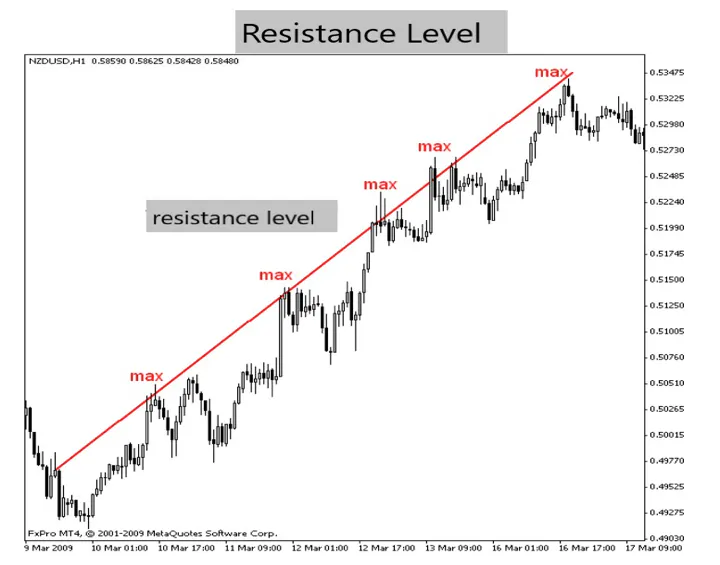Resistance level