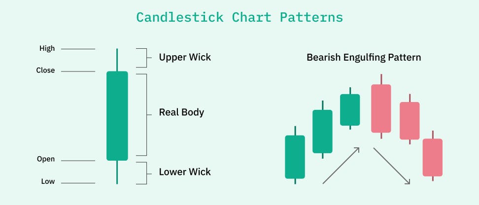 The structure of a Japanese candlestick