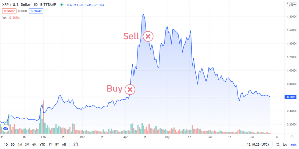 entry and exit points for trend trading