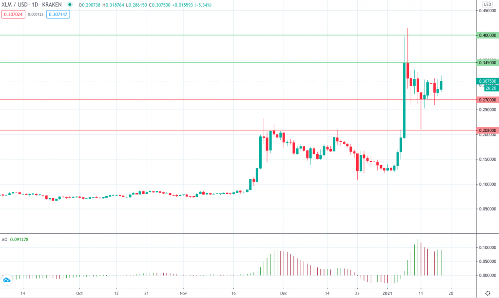 The Awesome Oscillator is in the bullish area