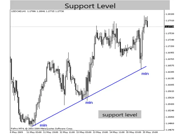 Support levels