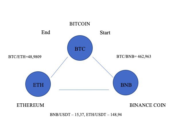 Crypto Arbitrage Trading: How To Arbitrage Bitcoin And Other ...