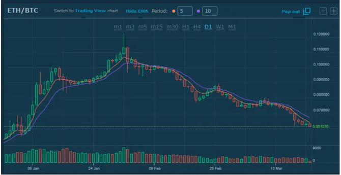 Graph of the Ethereum-Bitcoin pair with a 1-day timeframe