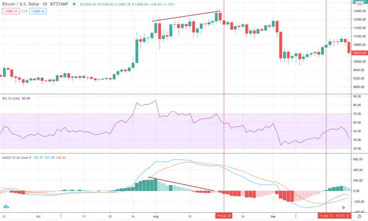 Example of Reading Bitcoin Chart