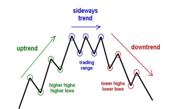 Trending Lines
