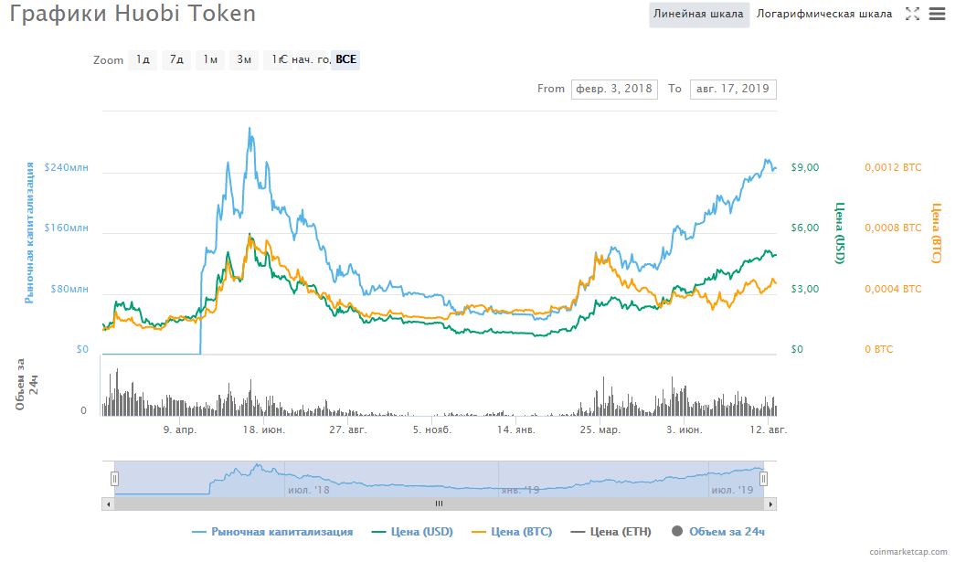 Токен Huobi, CoinMarketCap, цена в долларах и биткоинах
