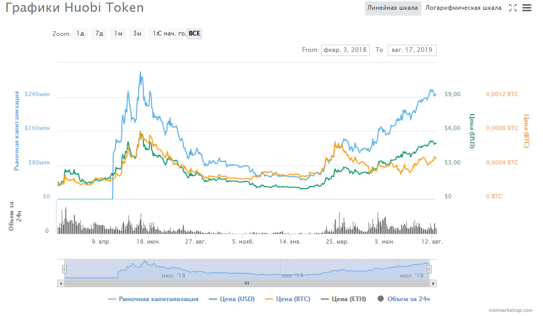 Токен Huobi, CoinMarketCap, цена в долларах и биткоинах