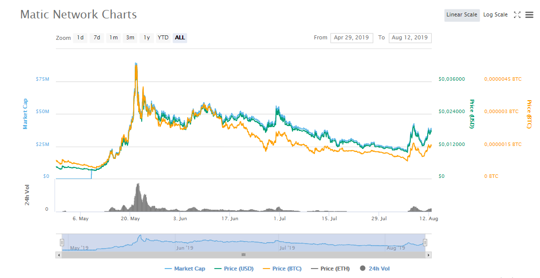 Matic Network (MATIC)