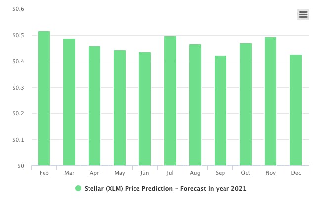 Stellar XLM price Prediction - Forecast in year 2021