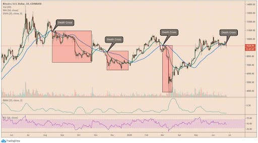 how to spot bitcoin’s death cross
