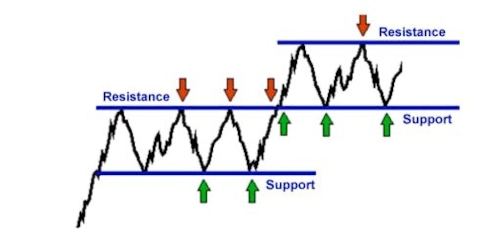 Bitcoin Technical Analysis Learn How To Read Charts And Identify Trends