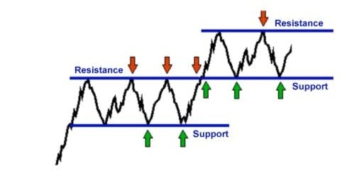 support and resistance levels